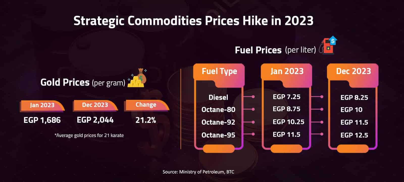 Strategic Commodities Prices Hike in 2023 